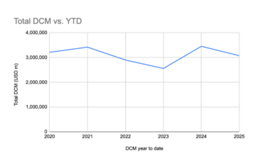 The Book: Global DCM deal values drop year-on-year