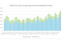 US credit trading reached record highs pre-tariffs