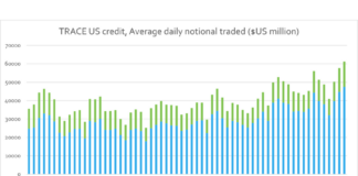 US credit trading reached record highs pre-tariffs