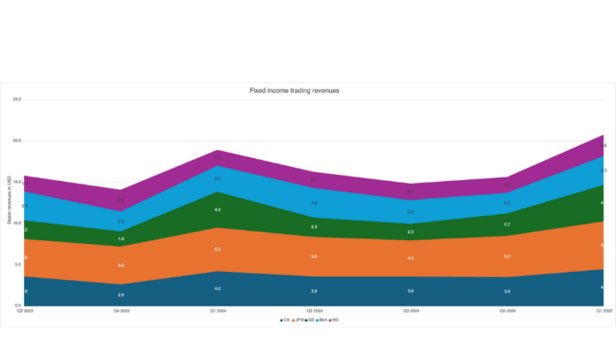 JP Morgan leads Q1 trading results, Dimon calls for deregulation JP Morgan leads Q1 trading results, Dimon calls for deregulation