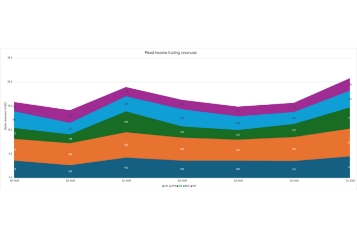US bank fixed income trading revenues, Q1 2025