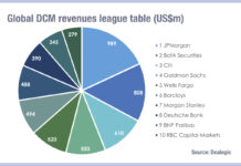 JP Morgan leads DCM amidst primary markets retreat in Q1 2025