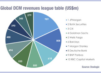 JP Morgan leads DCM amidst primary markets retreat in Q1 2025
