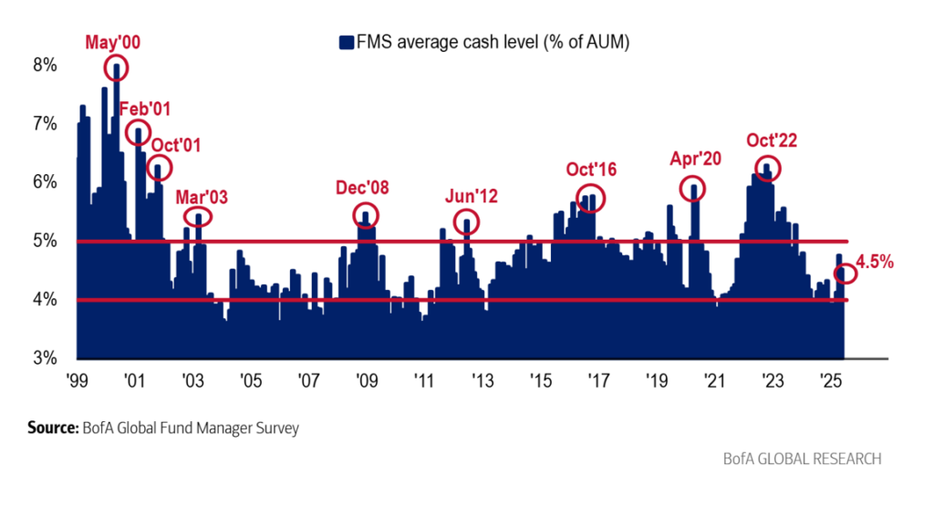 BofA FMS average cash levels