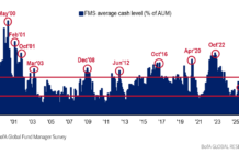 Investor Demand: BofA sees investor sentiment bounce back in May 