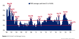 Investor Demand: BofA sees investor sentiment bounce back in May 