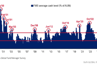 Investor Demand: BofA sees investor sentiment bounce back in May 