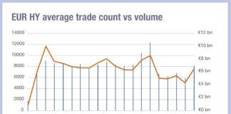 European liquidity costs remain high after April shock