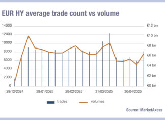 European liquidity costs remain high after April shock