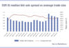 European bid-ask credit spreads not assuaged by tariff roll back