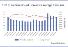European bid-ask credit spreads not assuaged by tariff roll back