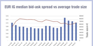 European bid-ask credit spreads not assuaged by tariff roll back