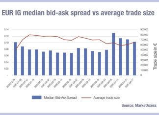 European bid-ask credit spreads not assuaged by tariff roll back