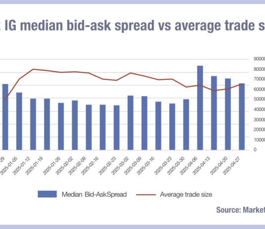 European bid-ask credit spreads not assuaged by tariff roll back