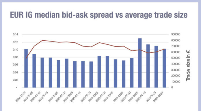 European bid-ask credit spreads not assuaged by tariff roll back