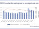 European bid-ask credit spreads not assuaged by tariff roll back