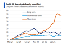 Investor demand: Real money bids appear in US long end