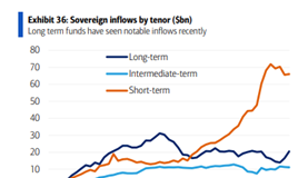 Investor demand: Real money bids appear in US long end
