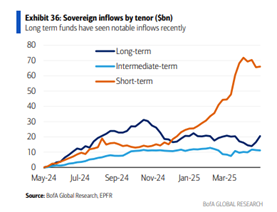 Investor demand: Real money bids appear in US long end