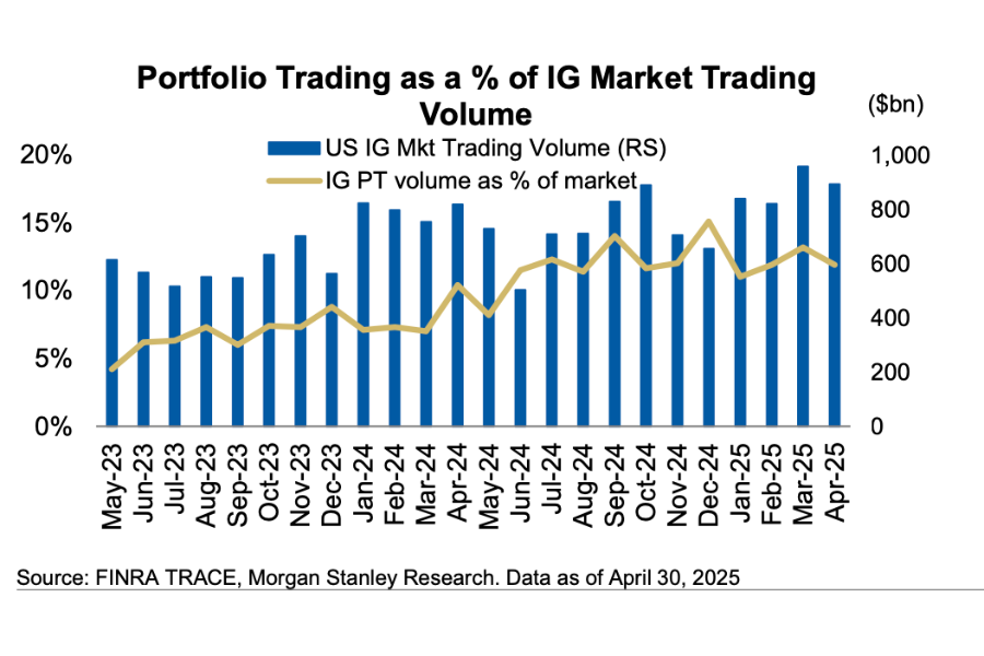 Portfolio trading as a % of IG market trading volumes, Morgan Stanley Research