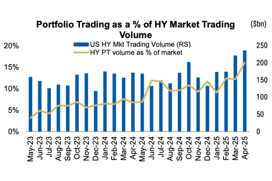 Portfolio trading as a % of HY market trading volumes, Morgan Stanley Research
