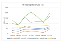 Barclays bounces with strong Q1 trading revenues