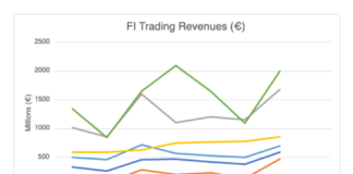 Barclays bounces with strong Q1 trading revenues
