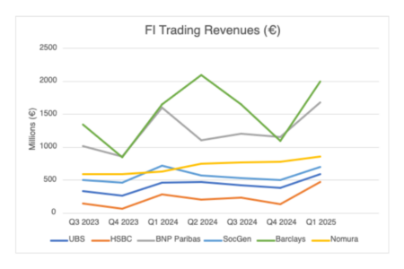 FI trading revenues