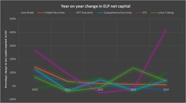 YOY ELP net capital change