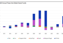 Morningstar: Sukuk market grows despite liquidity and concentration risk