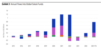 Morningstar: Sukuk market grows despite liquidity and concentration risk