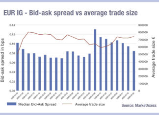Liquidity recovery continues in European investment grade