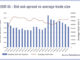 Liquidity recovery continues in European investment grade