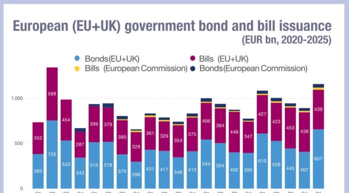 European govies issued at record level in Q1
