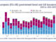 European govies issued at record level in Q1