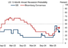 Insights and analysis: Goldman cuts US recession probability to 30%