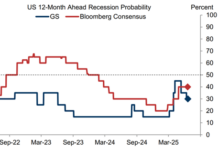 Insights and analysis: Goldman cuts US recession probability to 30%