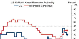 Insights and analysis: Goldman cuts US recession probability to 30%