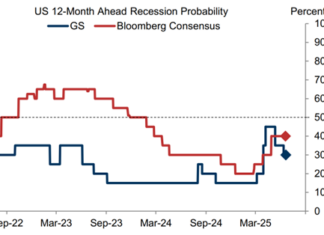 Insights and analysis: Goldman cuts US recession probability to 30%