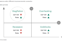 Investor Demand: Apollo outlines four scenarios for investors