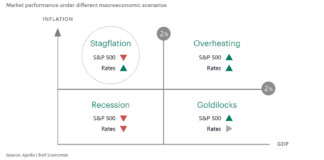 Investor Demand: Apollo outlines four scenarios for investors