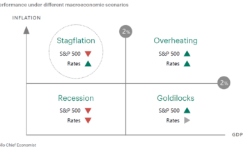 Investor Demand: Apollo outlines four scenarios for investors