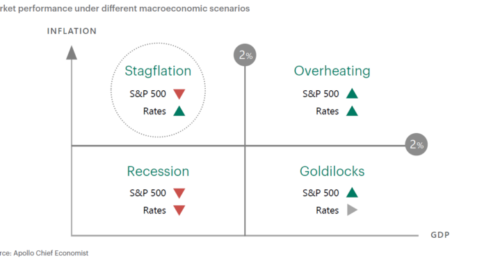 Investor Demand: Apollo outlines four scenarios for investors