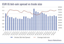 Do Europe’s credit trading costs invert the pattern for US debt trades?