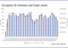 European credit volumes plummet as US stays buoyant