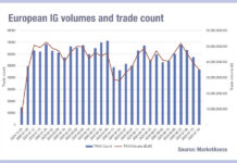 European credit volumes plummet as US stays buoyant