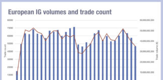 European credit volumes plummet as US stays buoyant