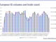 European credit volumes plummet as US stays buoyant