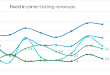FICC revenues climb as US banks capitalise on volatility