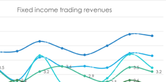 FICC revenues climb as US banks capitalise on volatility